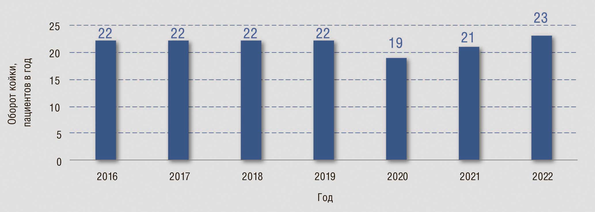 Resources and performance rates of medical organizations providing medical  care in the field of dermatovenereology in the Russian Federation in  2016–2022 - Kubanov - Vestnik dermatologii i venerologii