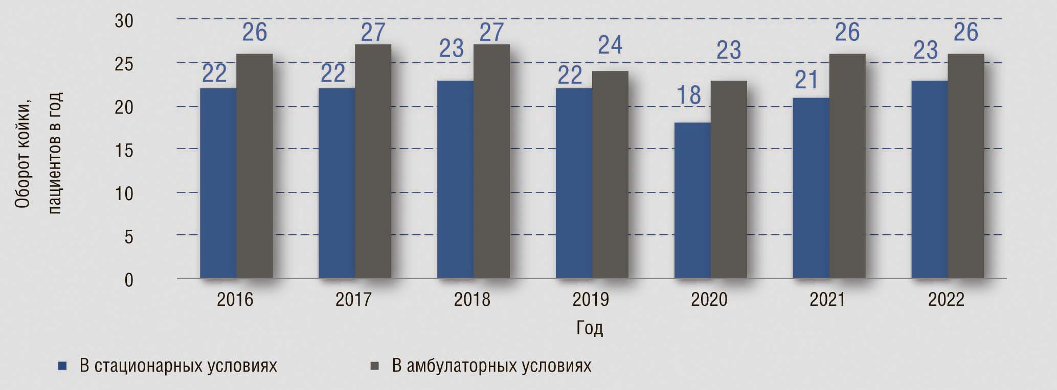 Resources and performance rates of medical organizations providing medical  care in the field of dermatovenereology in the Russian Federation in  2016–2022 - Kubanov - Vestnik dermatologii i venerologii