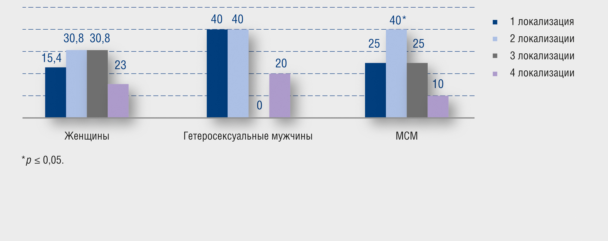 To study the prevalence and clinical features of extragenital forms of  sexually transmitted infections (prospective observational clinical and  laboratory study) - Rakhmatulina - Vestnik dermatologii i venerologii